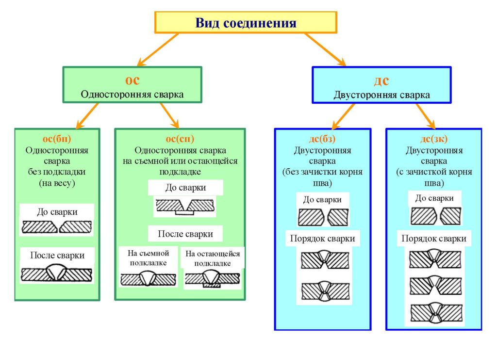 Как делятся сварные швы по виду сварного соединения нарисуйте