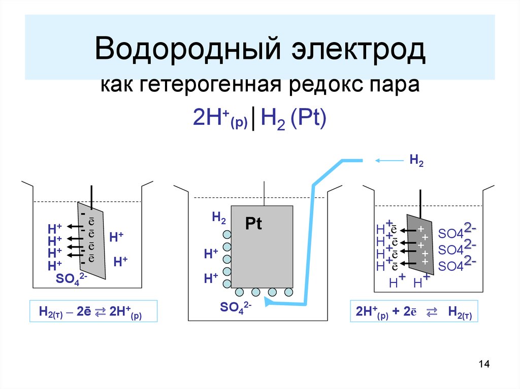 Схема водородного электрода