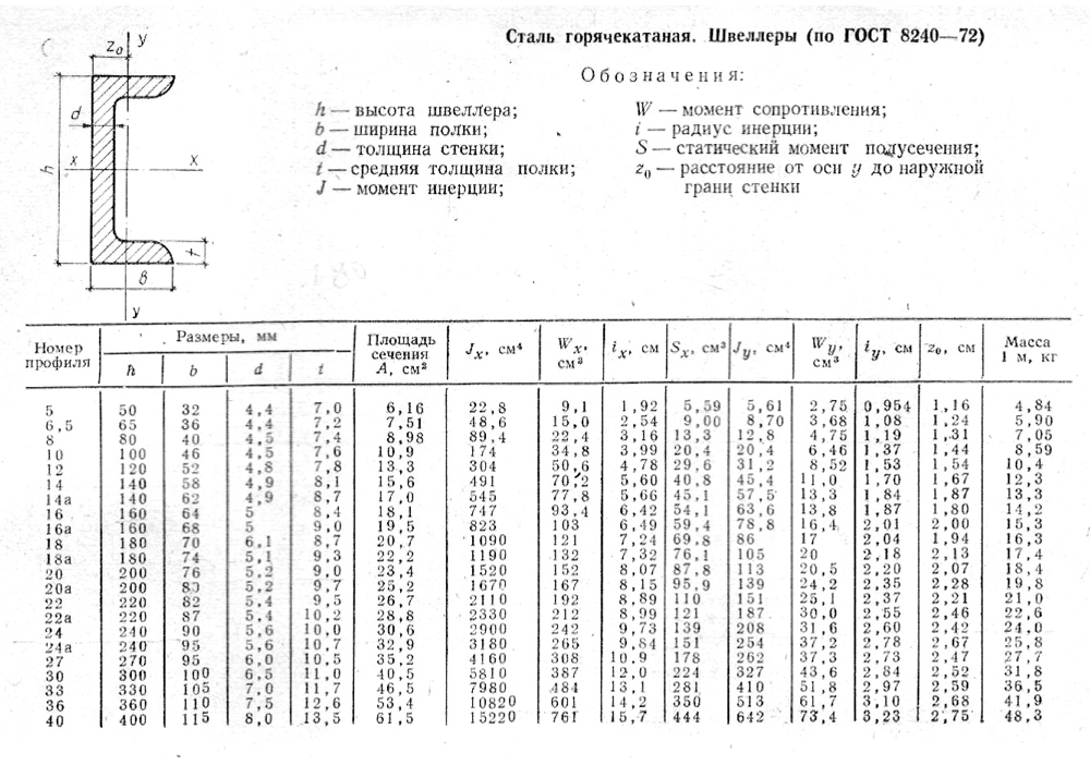 Швеллер 16у чертеж