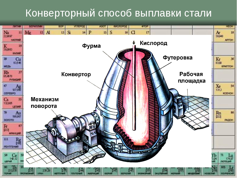 Кто является изобретателем конвертерного способа выплавки стали