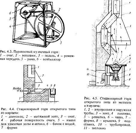 Как изготовить самодельный кузнечный горн? — moyakovka.ru