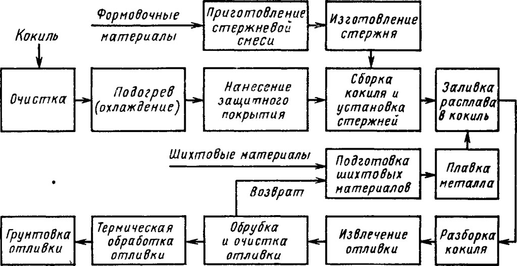 Схема получения отливки