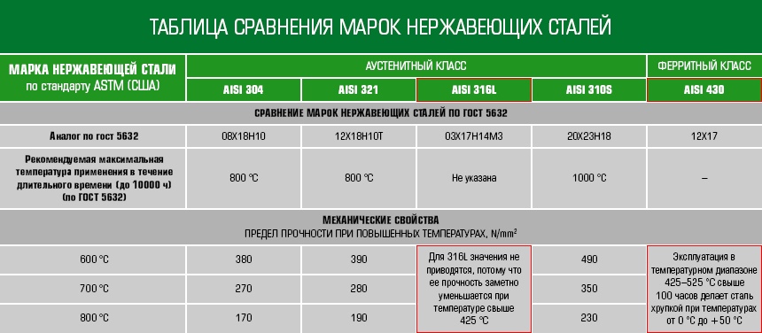Какие свойства имеет нержавеющая труба aisi 304 и где используется