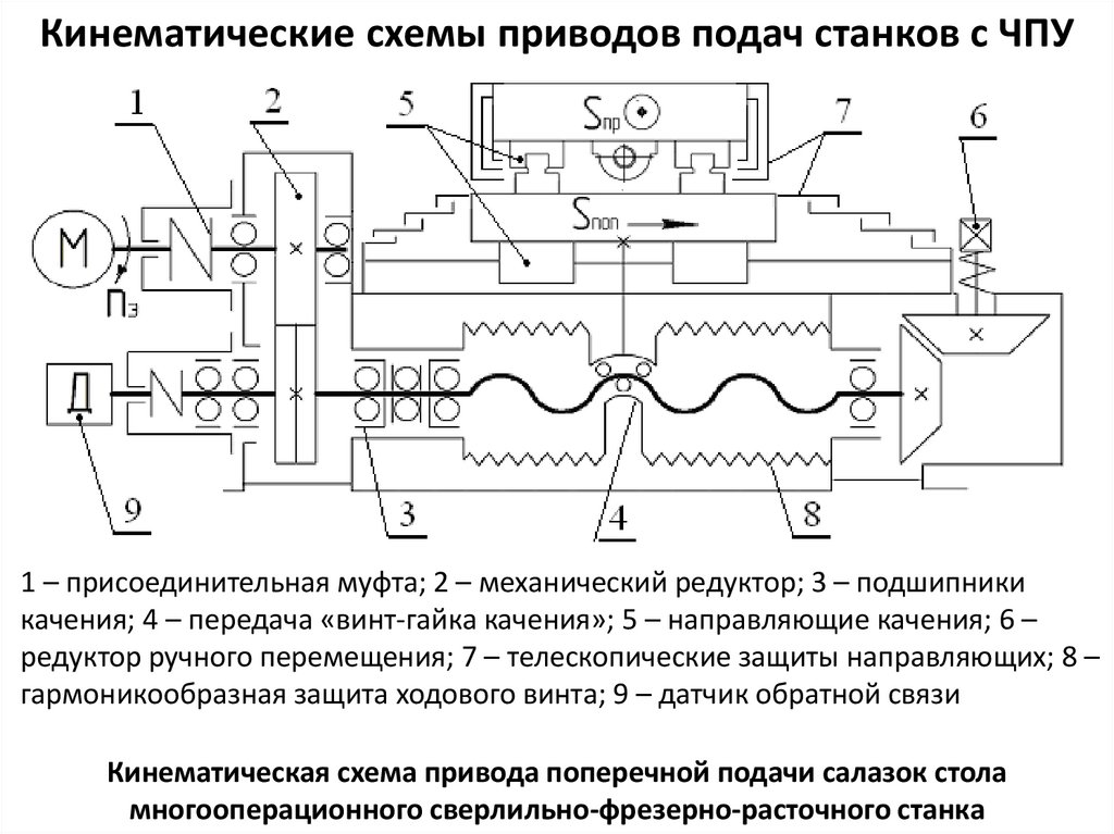 Кинематическая схема чпу станка