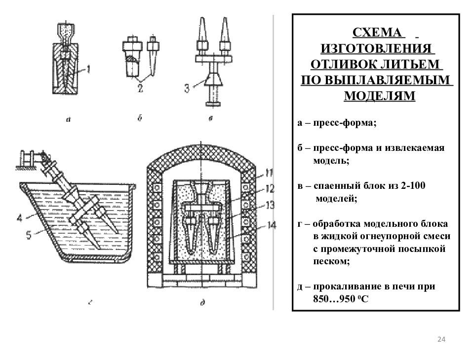 Технологическая схема получения отливок