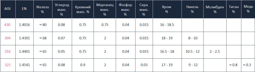 Нержавеющая сталь 304 состав. АИСИ 304 характеристики. AISI 304 состав. AISI 321 хим состав. Сталь 430 характеристики.