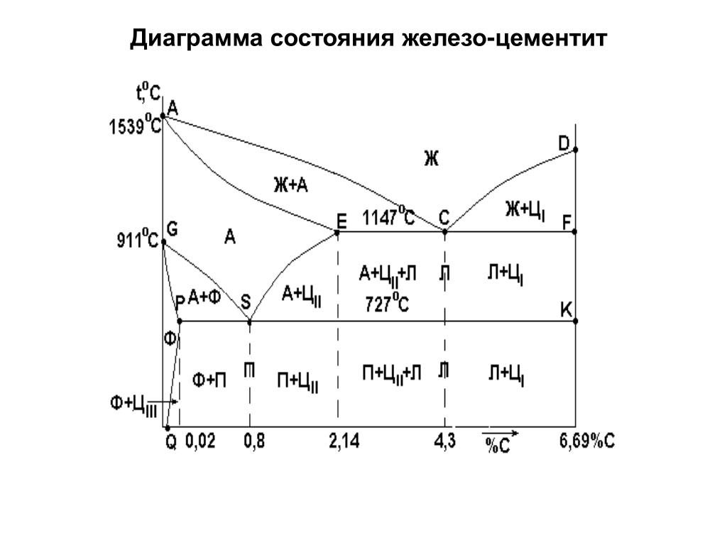 Железо углерод формула. Диаграмма состояния сплавов железо-цементит.