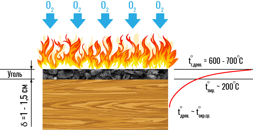 Температура костра на дровах. Стадии горения древесины. Стадии процесса горения древесины.. Модель горения древесины. Процесс горения в котле.