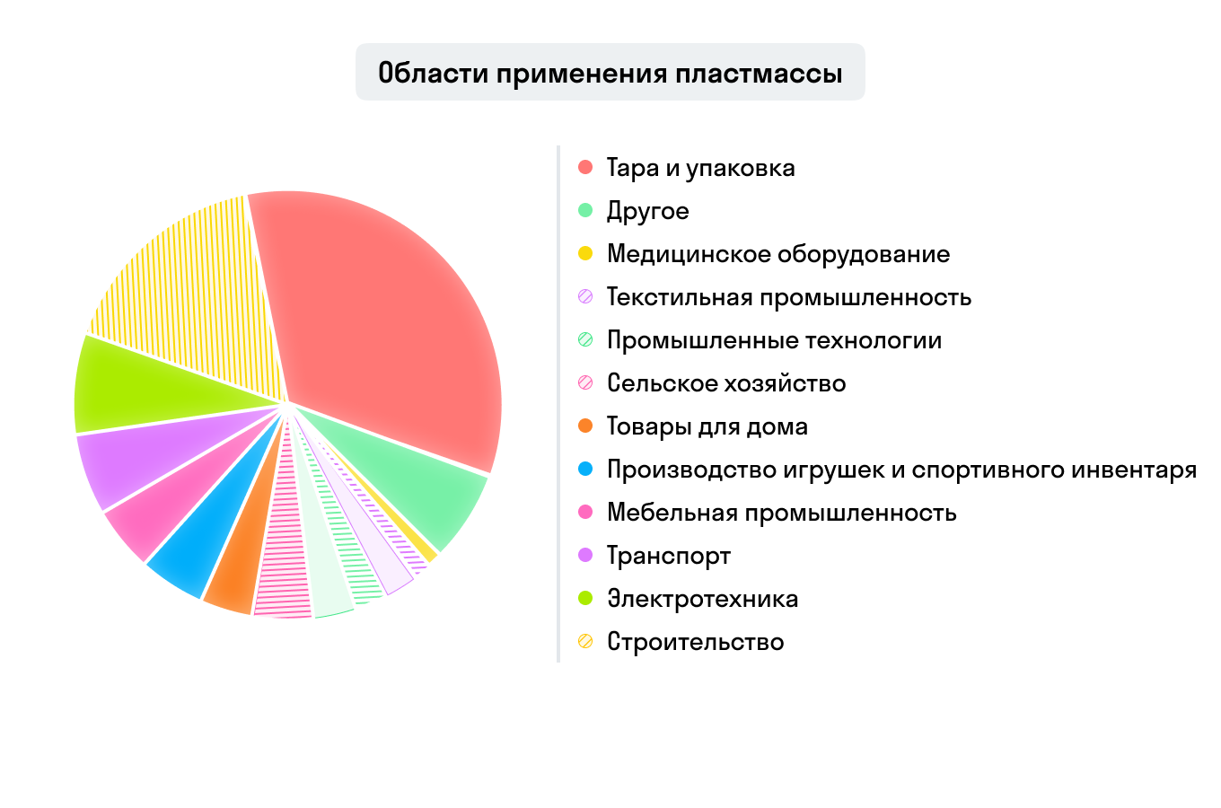 Области применения пластика. Области применения пластмасс. Сферы применения пластмасс. Диаграмма использования пластмасс.