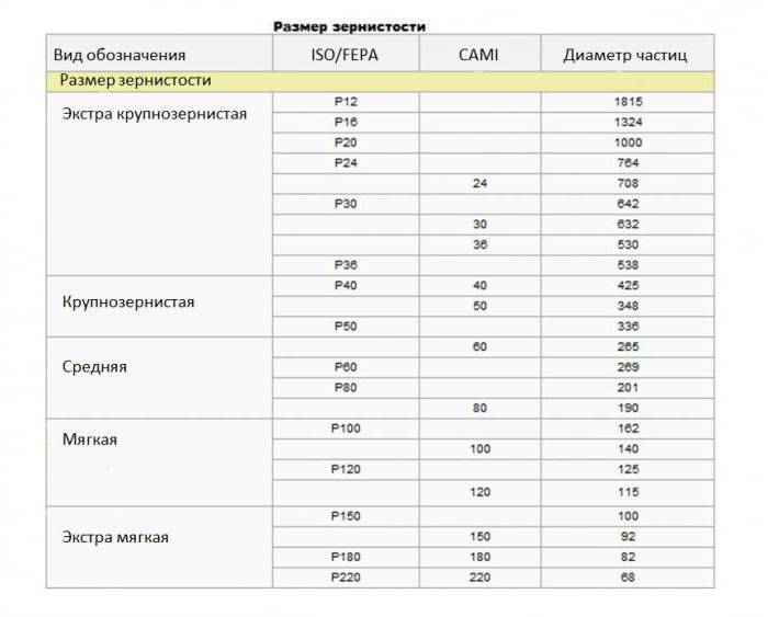 Шлифовальная шкурка (наждачка, наждачная или абразивная бумага): виды и классификация - блог ремстрой-про