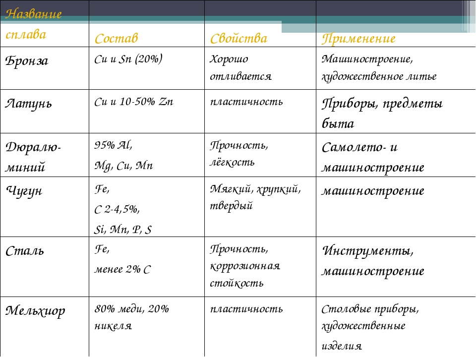 Таблица некоторых изображений