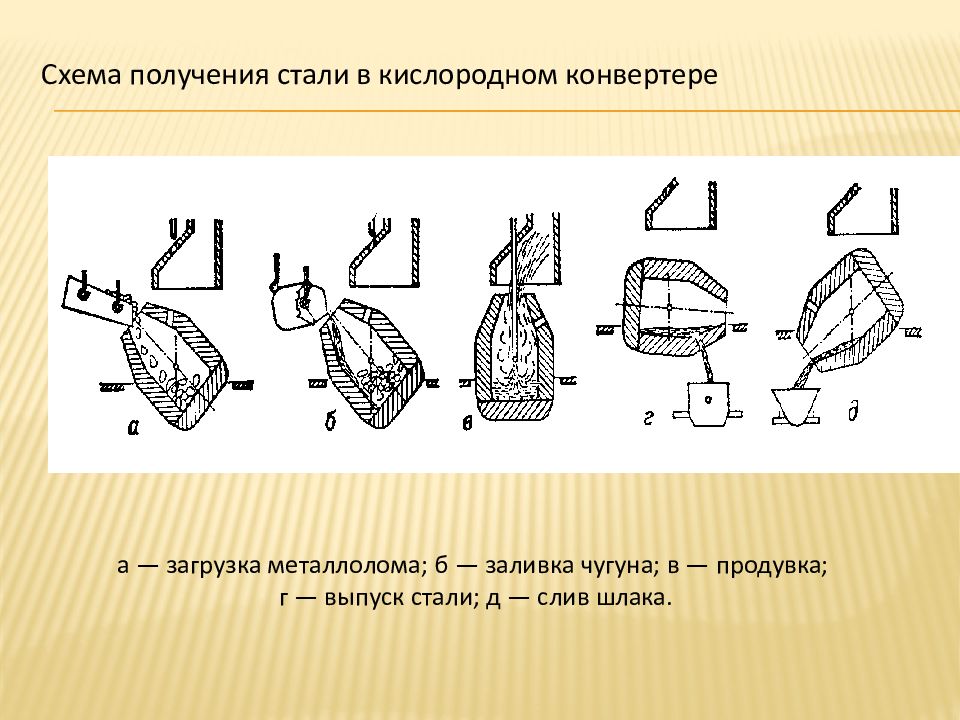 Схема устройства кислородного конвертера