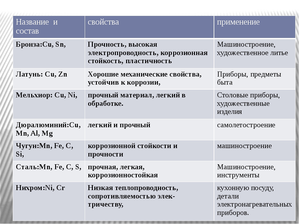 Бронза, как сплав двух металлов: виды, состав и свойства материала