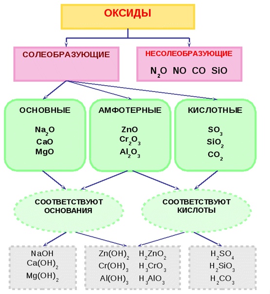 Как отличить оксиды. Основные амфотерные и кислотные оксиды таблица. Химия 8 класс оксиды кислотные амфотерные основные. Основные амфотерные и кислотные оксиды 8 класс. Основные кислотные и амфотерные оксиды как определить.