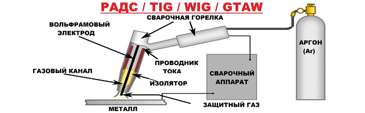 Tig сварка: описание, особенности, оборудование, расходники