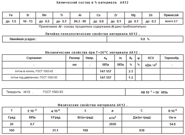 Алюминиевый сплав ак12 (ал2) химический состав и физические свойства статья на сайте магазина цветного металлопроката ку-прум