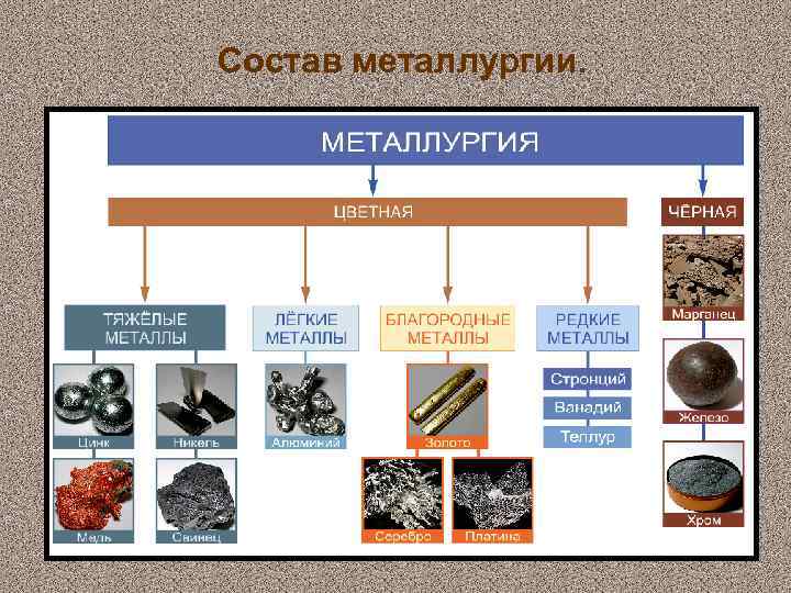 Особенности цветных металлов являются. Состав цветной металлургической отрасли. Состав черной металлургии схема.