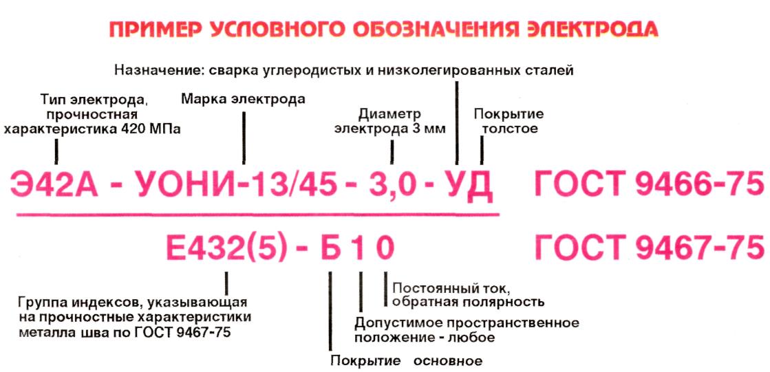 Технические характеристики и расшифровка электродов уони 13/55