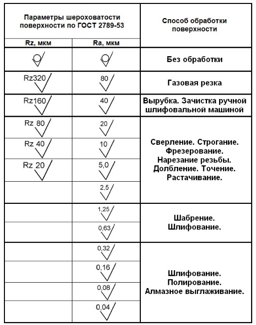 Таблица шероховатости поверхности ra и rz