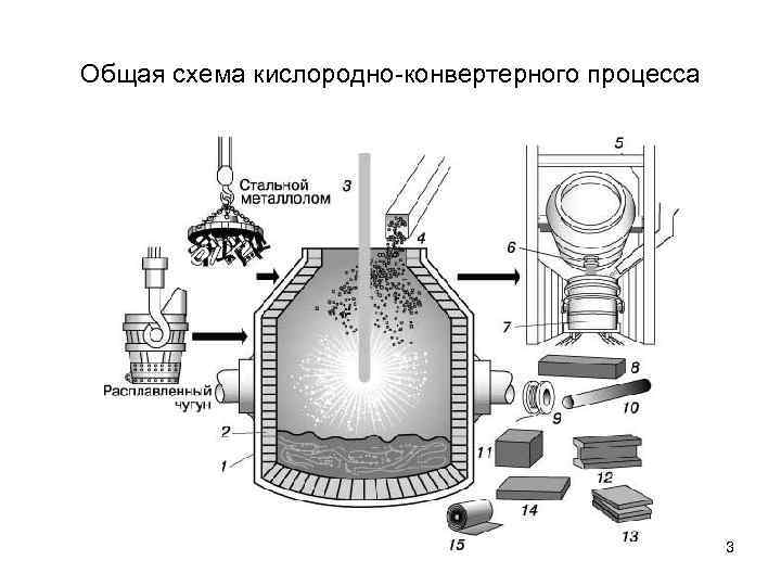 Особенности кислородно-конвертерного способа производства стали