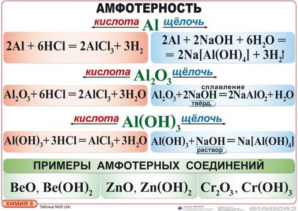 Элементы проявляющие амфотерные свойства