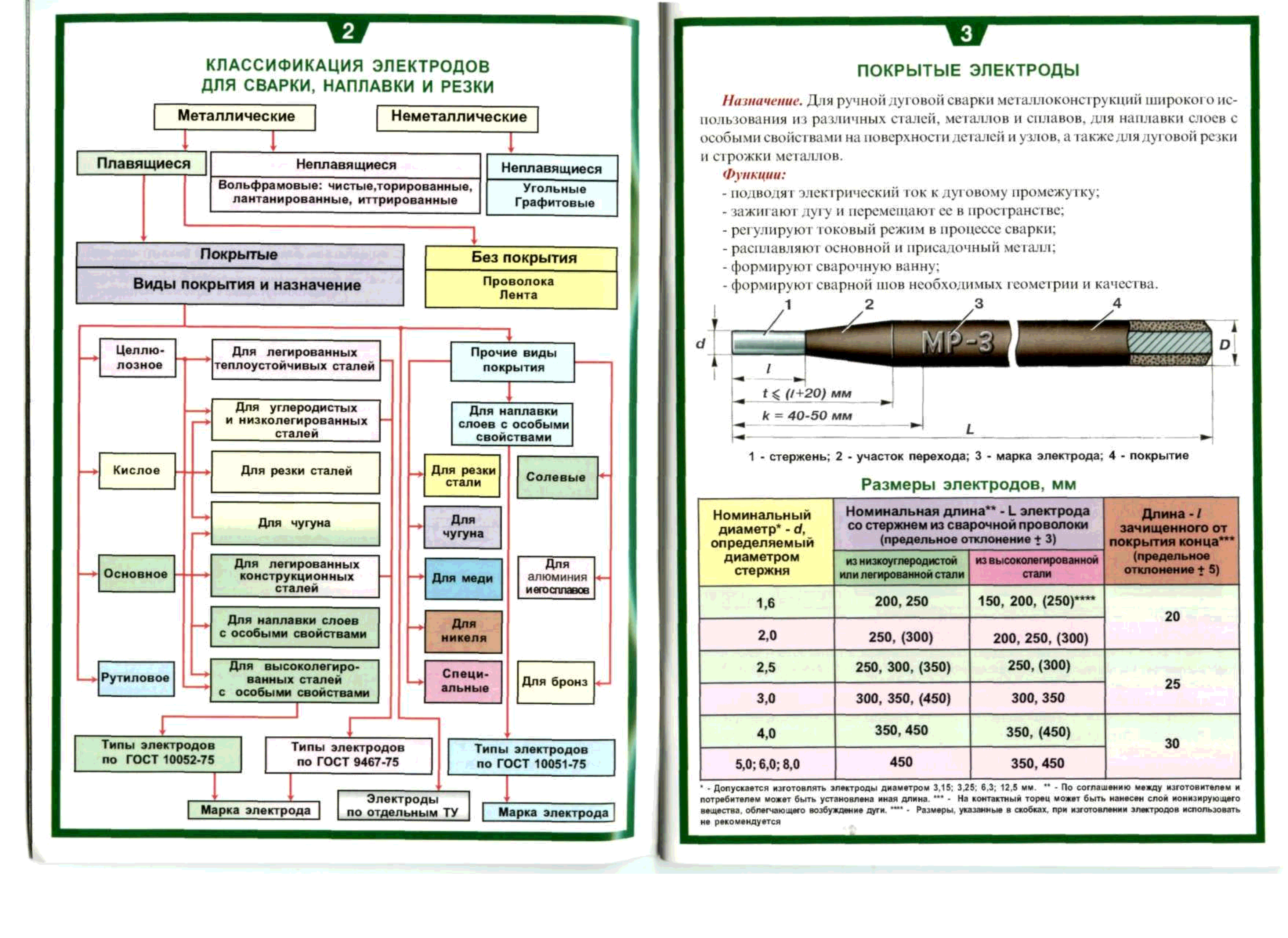 Какой документ определяет структурную схему условного обозначения электродов