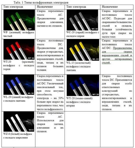 Вольфрамовые электроды - классификация, описание, характеристики - обзор