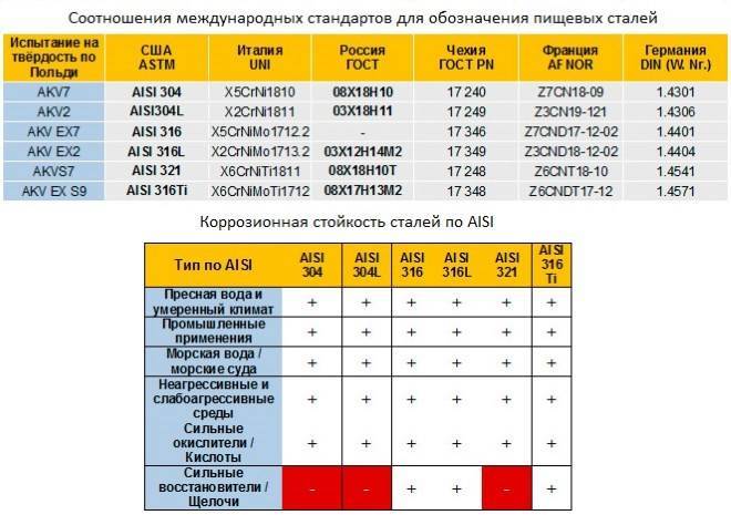 Ss304 сталь аналог