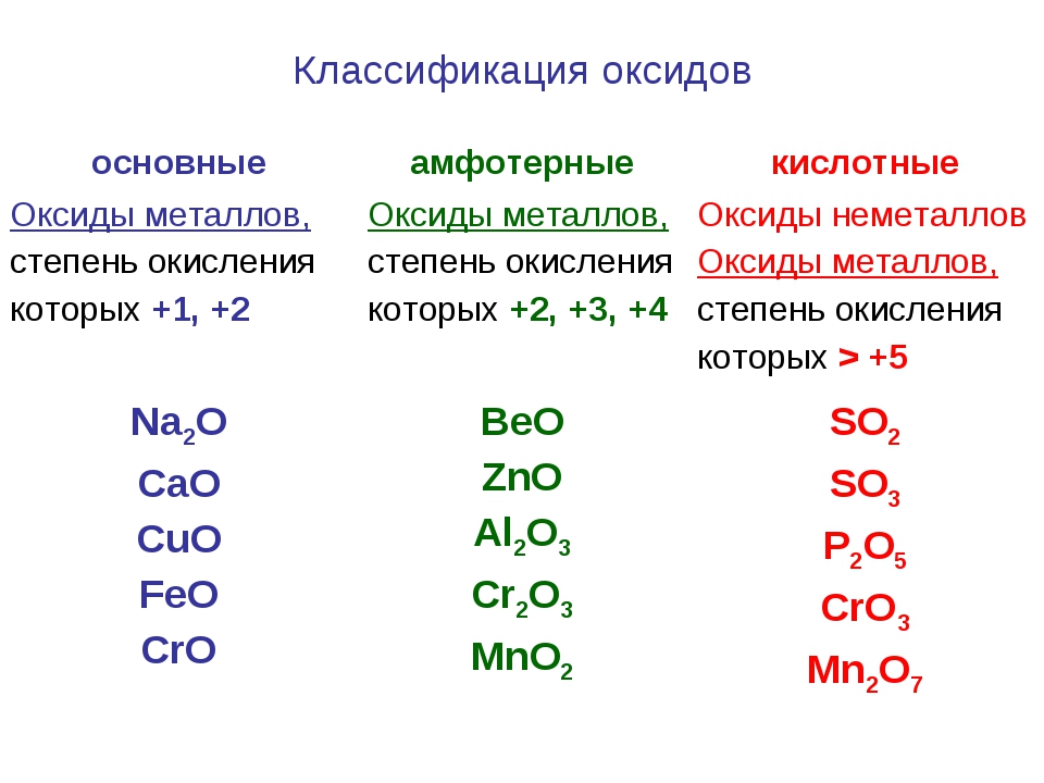 Cao соединение название формула. Кислотные основные и амфотерные оксиды как различать. Кислоты основные амфотерные и кислотные. Основные и амфотерные оксиды различия. Химия 8 класс оксиды кислотные амфотерные основные.