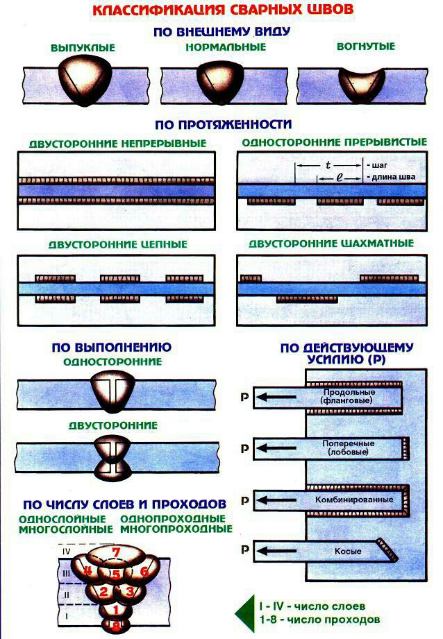 Сварочные швы: от простого к сложному