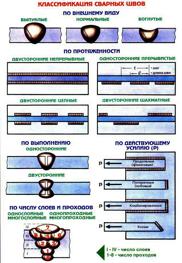 Что такое косой стык при сварке