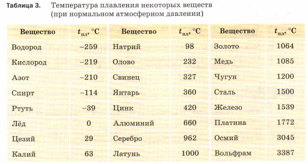 Температура плавления не зависит от массы тела. Температура плавления веществ таблица. Температура плавления некоторых веществ 8 класс. Температура плавки металлов таблица. Температура плавления веществ таблица 8 класс.