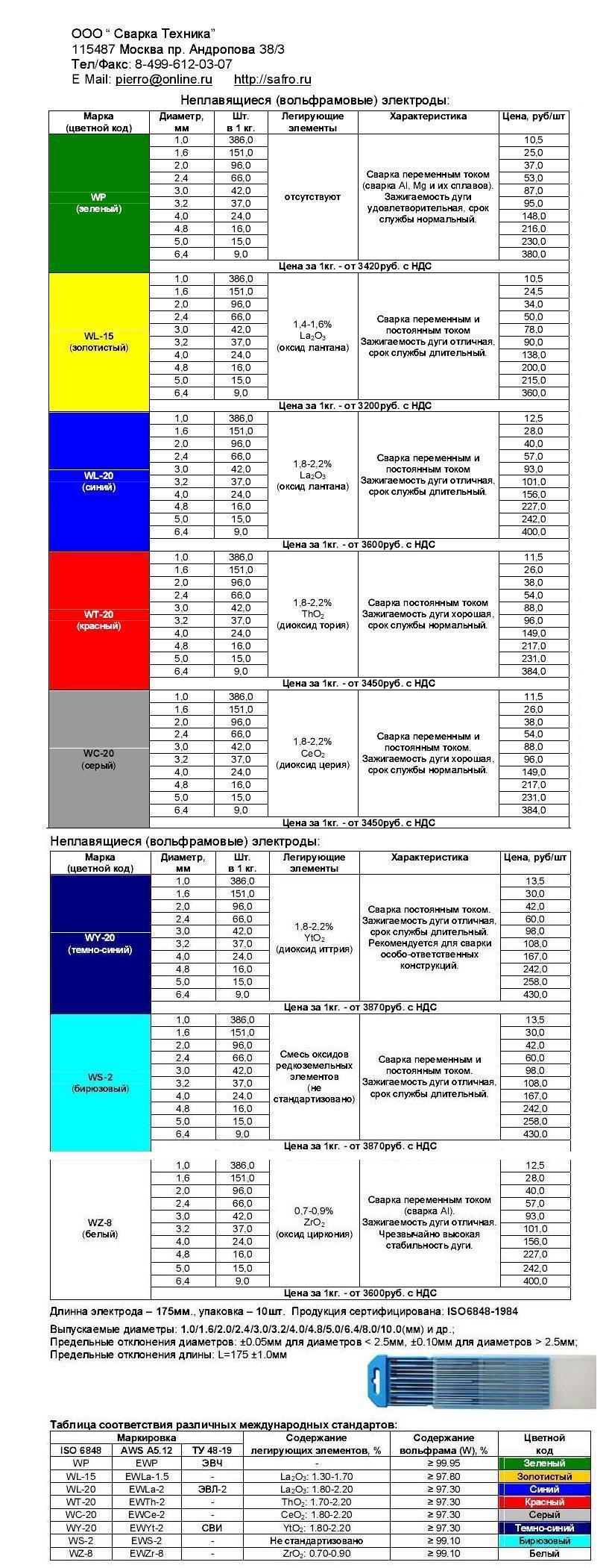 Вольфрамовые электроды - классификация, описание, характеристики