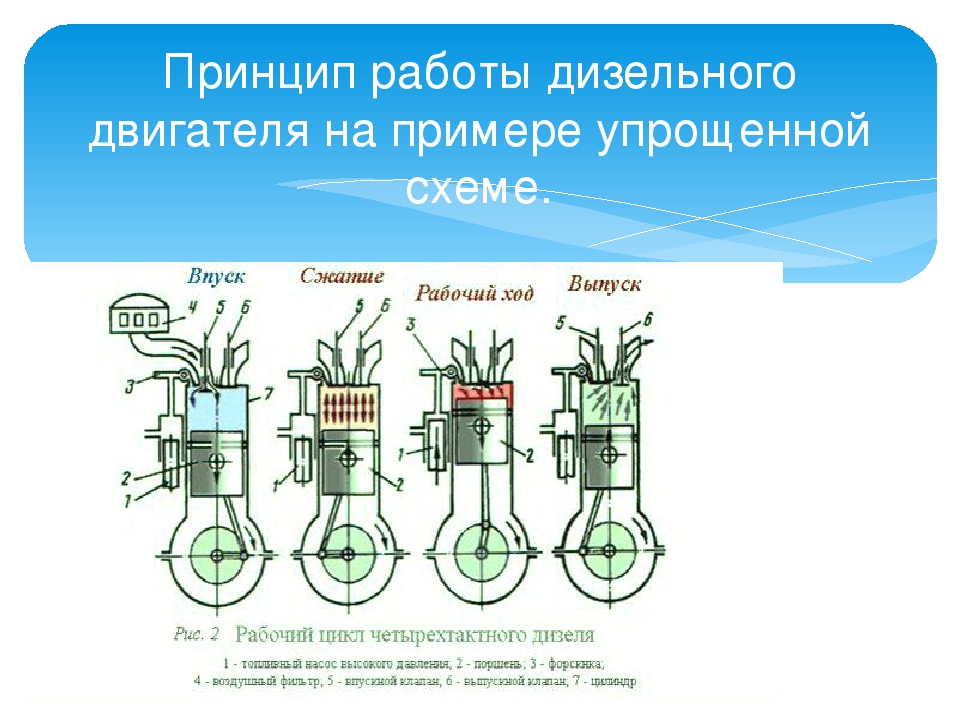 Принцип работы двухтактного и четырехтактного двигателя - moy-instrument.ru - обзор инструмента и техники
