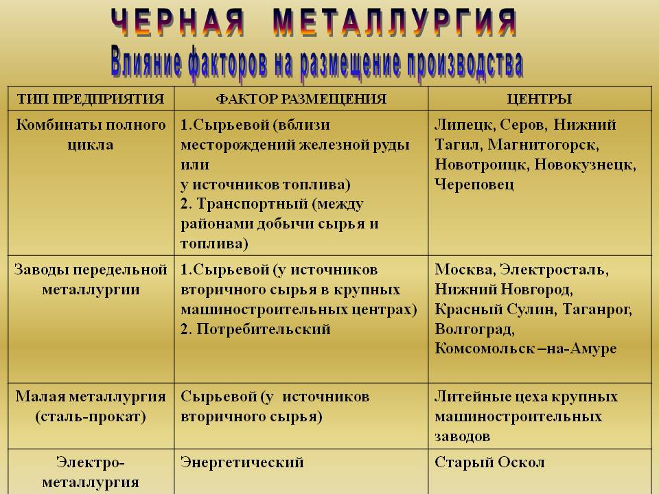 Характеристика и размещение цветной металлургии в россии - разное