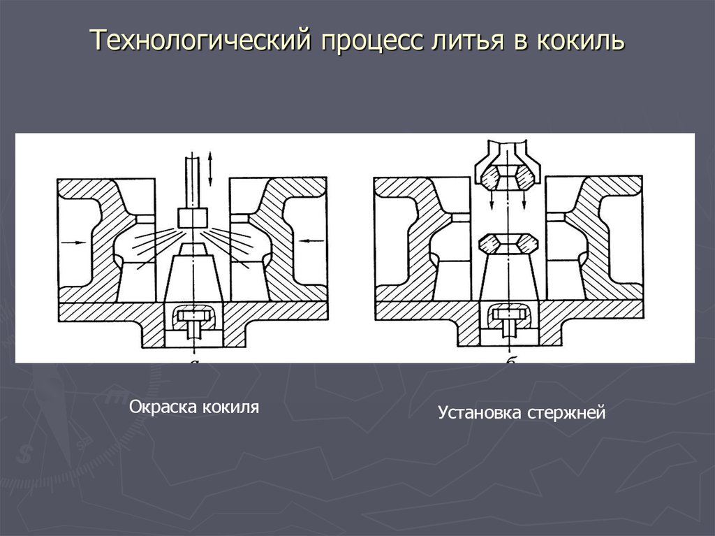 Схема кокильного литья