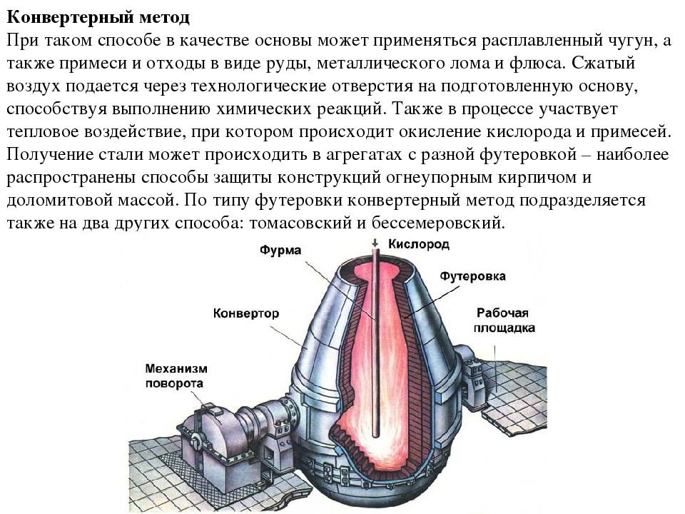 Кислородно конвертерный способ производства стали