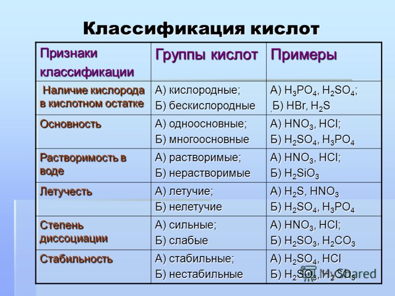 Группа формул кислот 1 вариант. Признаки классификации кислот. Классификация кислот химические свойства кислот. Классификация кислот в химии 8 класс. Кислоты их классификация и свойства 8 класс.