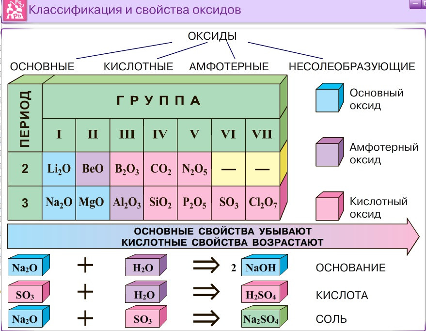 Как отличить амфотерные. Классификация амфотерных оксидов. Классификация оксидов основные кислотные амфотерные. Основные амфотерные и кислотные оксиды таблица. Виды оксидов амфотерные кислотные основные.