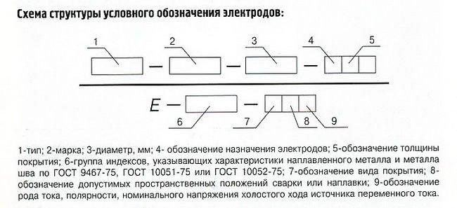 Какой документ определяет структурную схему условного обозначения электродов