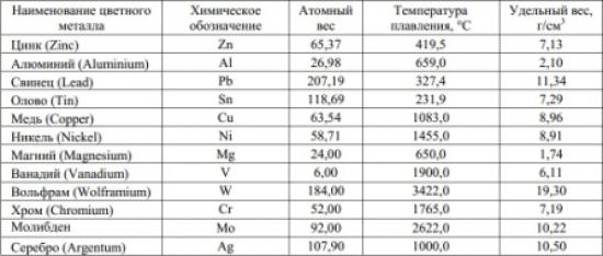 Плотность стали и алюминия кг м3. Таблица удельных весов металлов. Удельная плотность металлов таблица. Удельный вес металлов и сплавов таблица. Таблица определения металла по плотности.