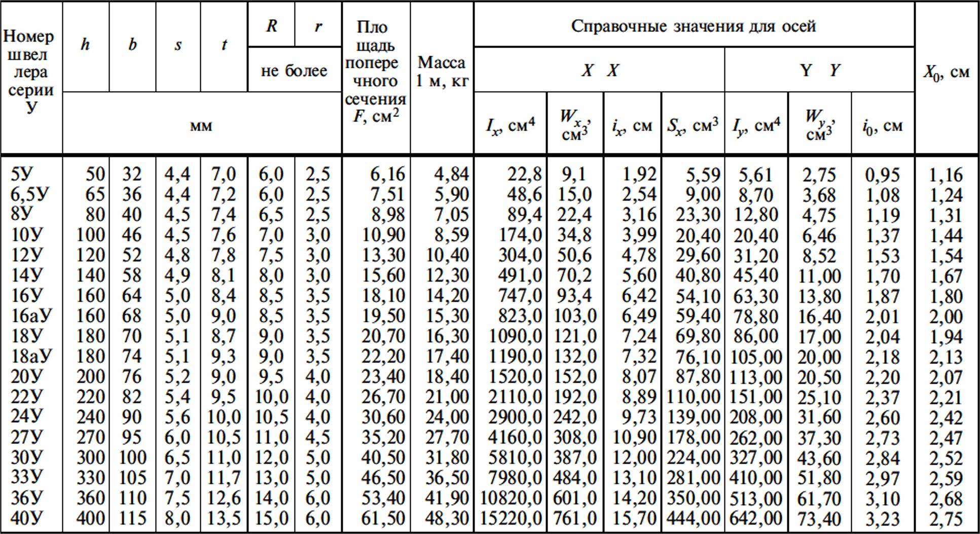 Швеллеры стальные гнутые равнополочные (таблица, сортамент, размеры и справочные величины)