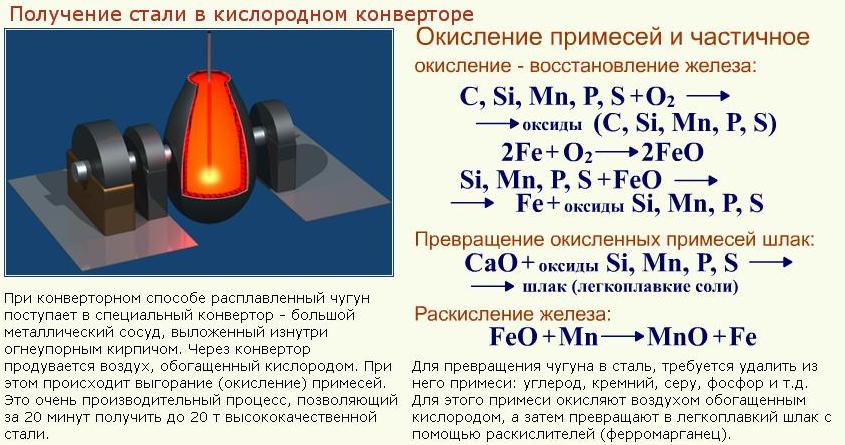 Конвертерный способ выплавки стали
