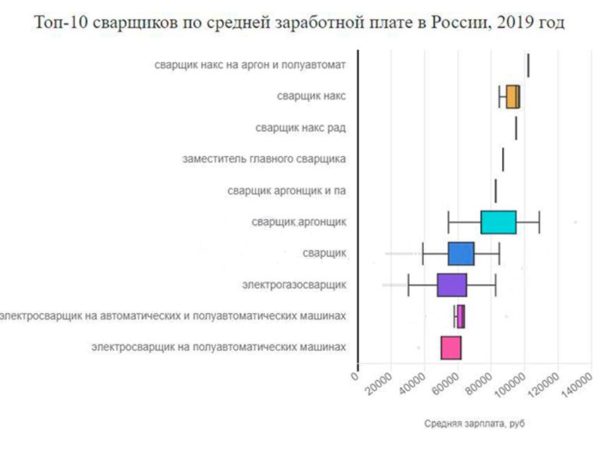 Сколько зарабатывает сварщик