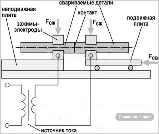 Схема стыковой сварки