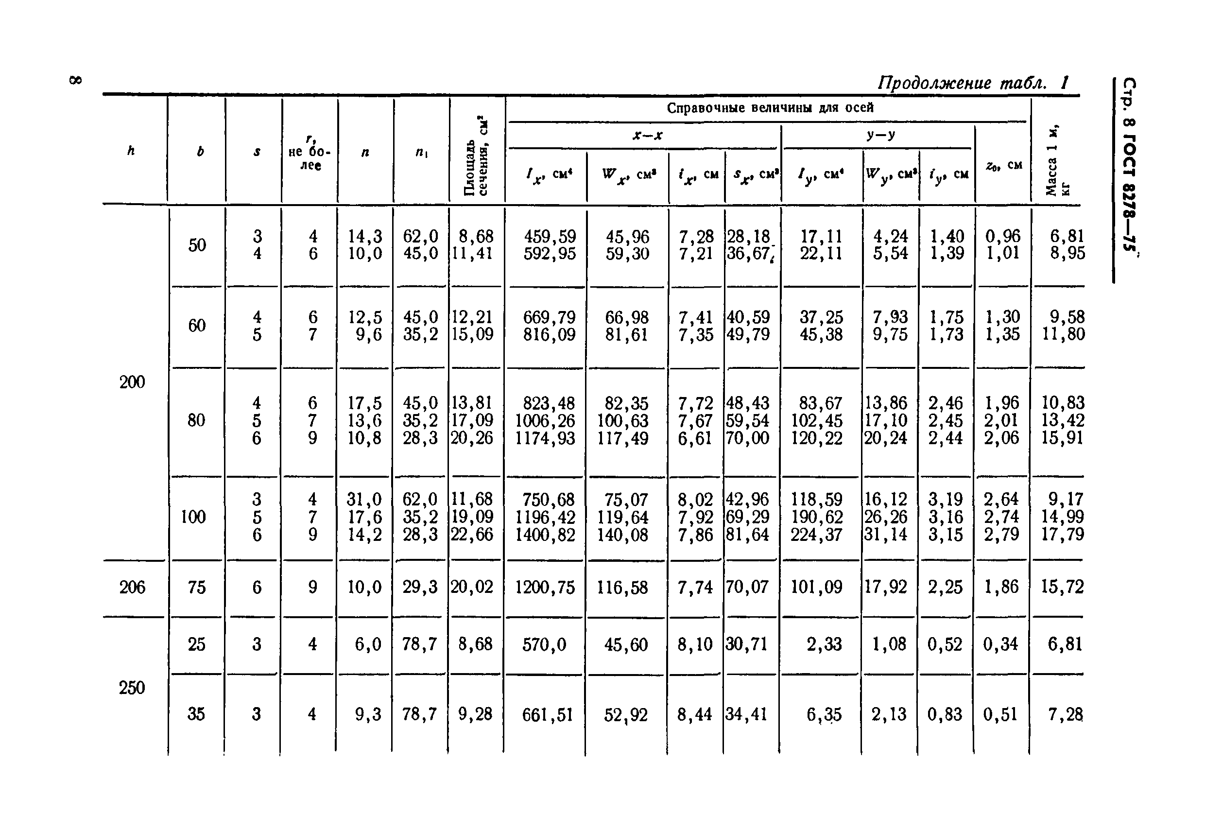Швеллер. сортаменты, таблицы и размеры всех швеллеров
