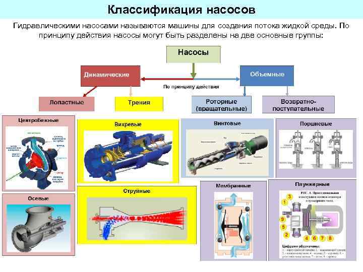 Типы промышленных насосов. как выбрать насос для производства. - knigaelektrika.ru