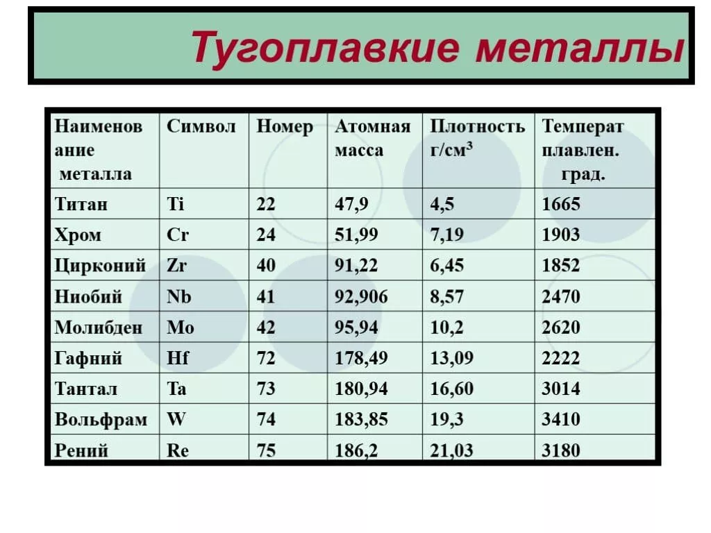 Русское название металла. Таблица тугоплавких металлов. Самый тугоплавкий металл. Самый туноплавкий метал. Трудноправкие металлы.
