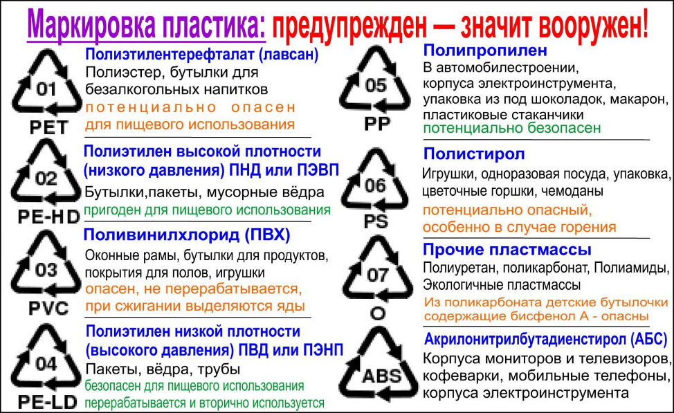 Знаки на пластиковых контейнерах: расшифровка, маркировка пищевого пластика